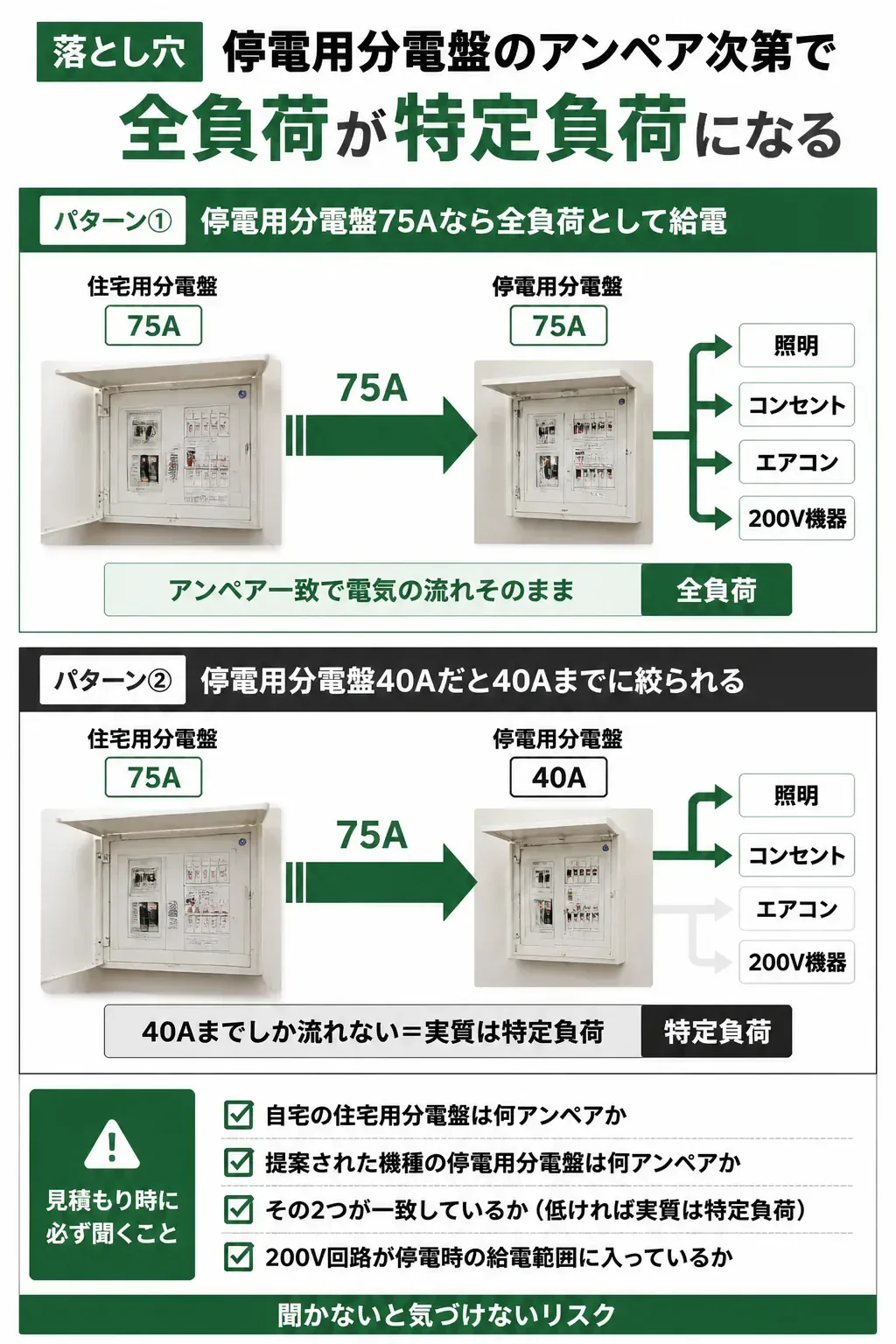 停電用分電盤のアンペアによって全負荷が特定負荷になる仕組みの図解