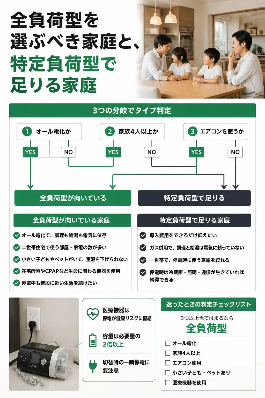 全負荷型と特定負荷型のどちらを選ぶかを判定するフローチャート