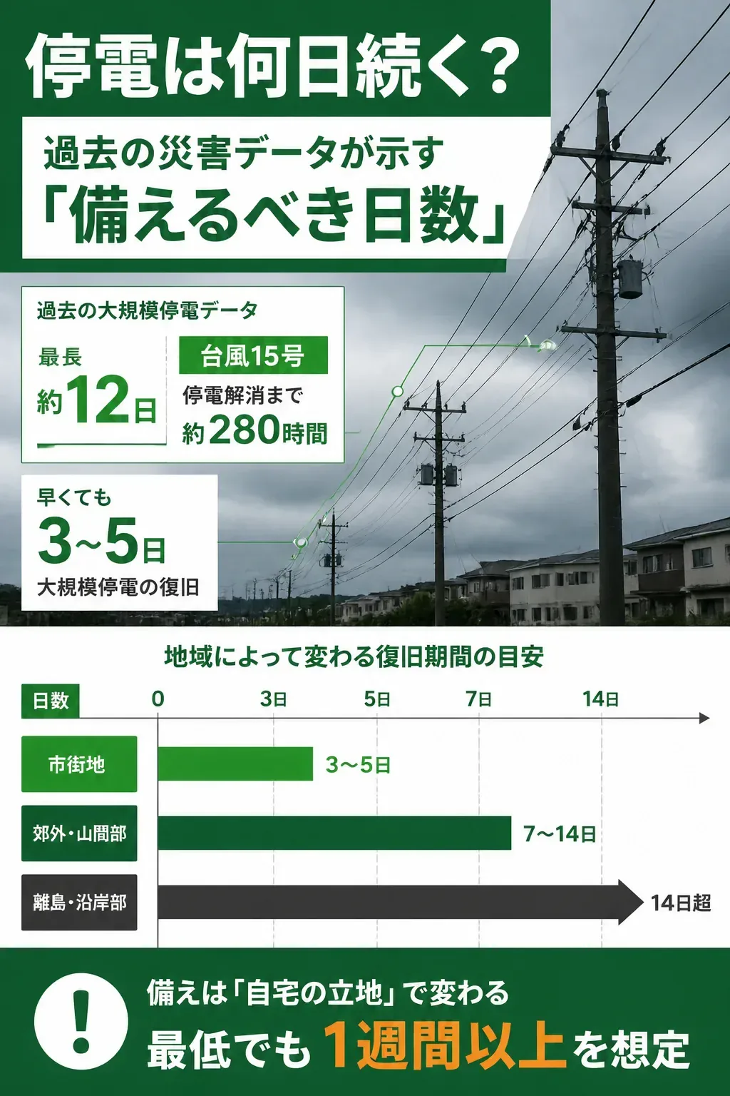 立地別の停電復旧期間を比較したタイムライン図解