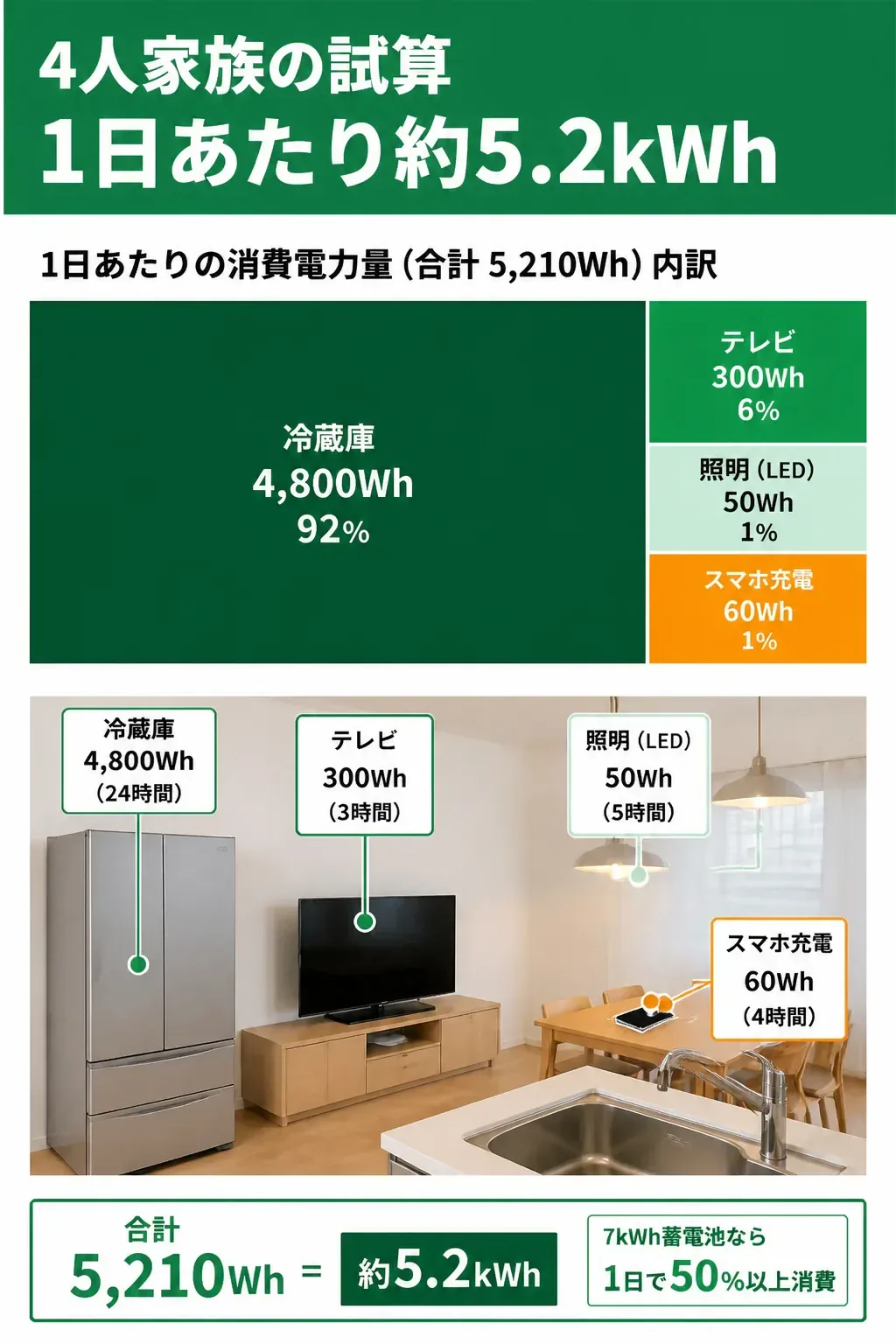 停電時の1日の消費電力量5.2kWhの内訳を示した図解