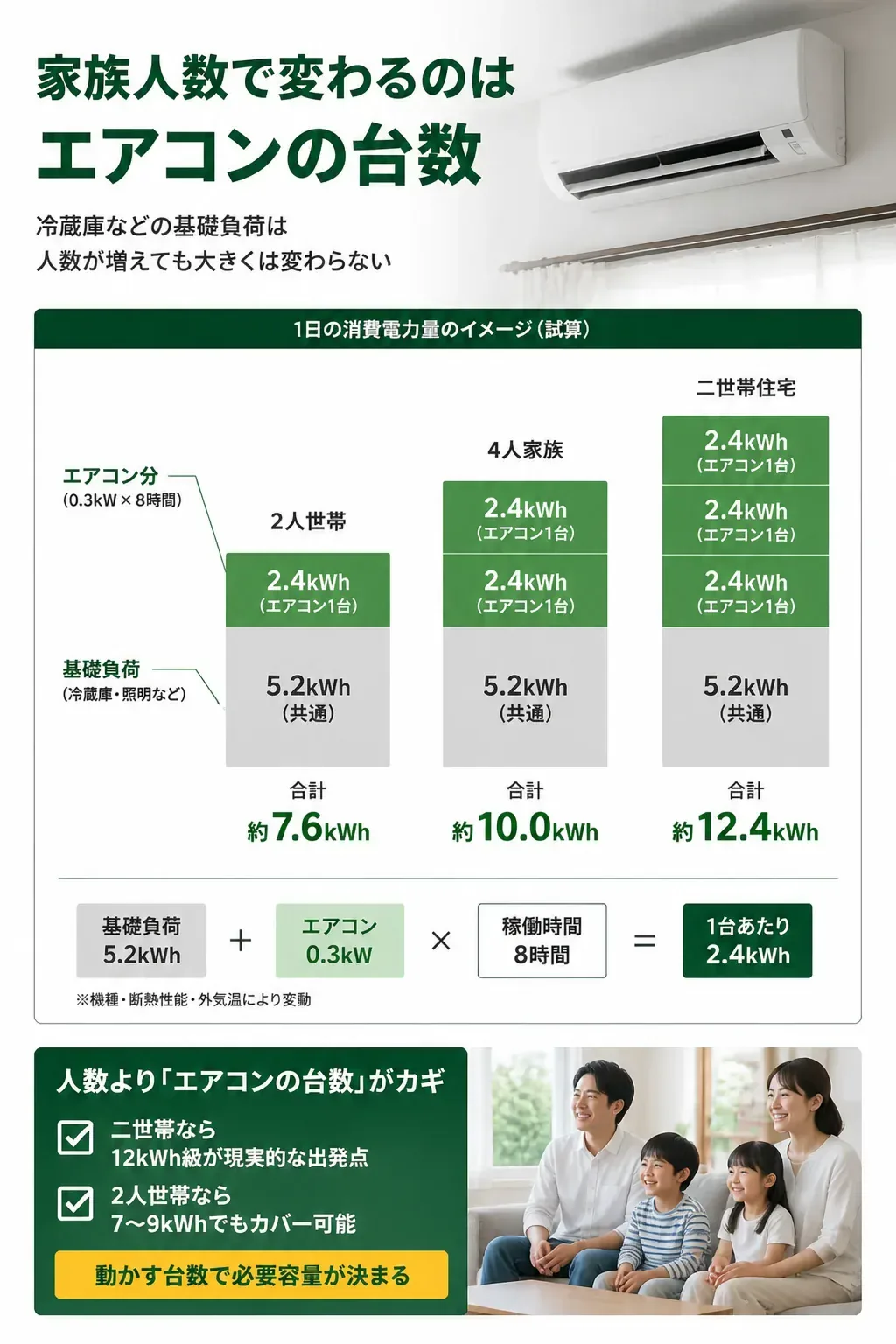 世帯構成別に1日の消費電力量を積み上げた比較図
