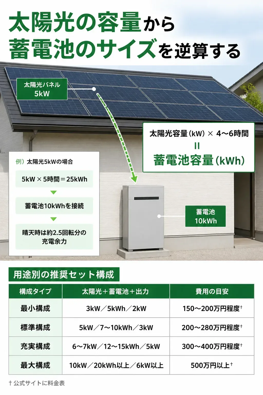 太陽光の容量から蓄電池のサイズを逆算する仕組みの図解