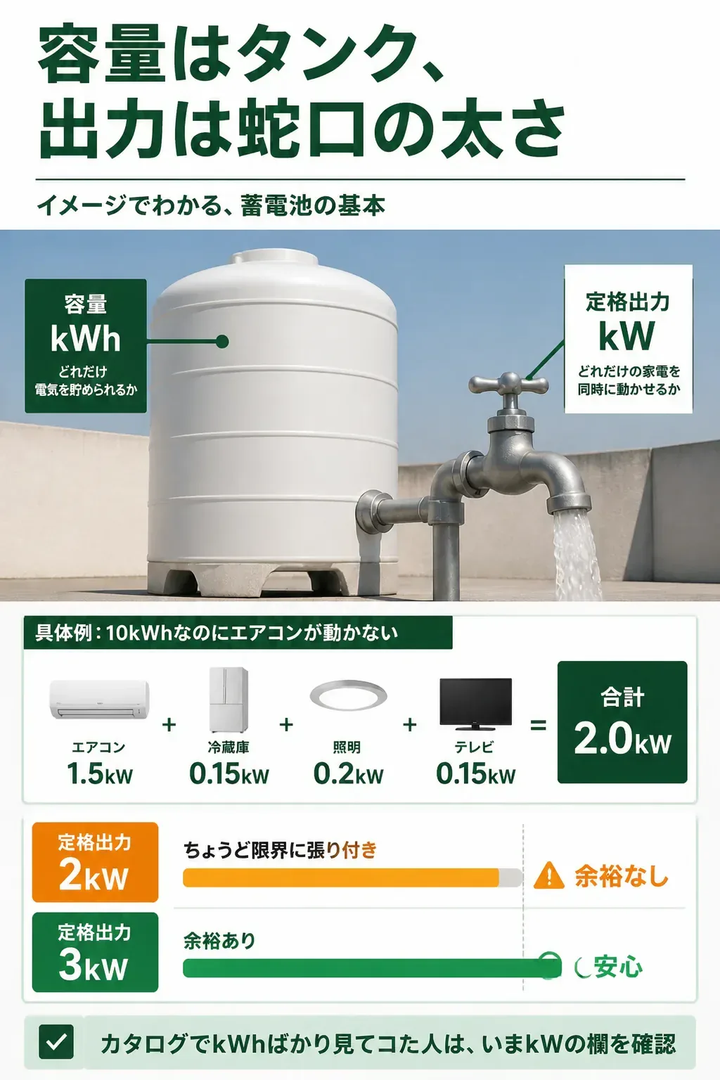 蓄電池の容量と定格出力の違いをタンクと蛇口で表した図解