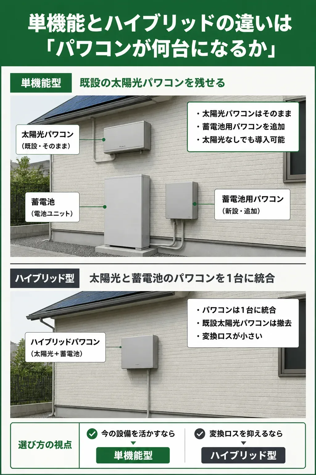 単機能型とハイブリッド型のパワコン構成を比べた図解