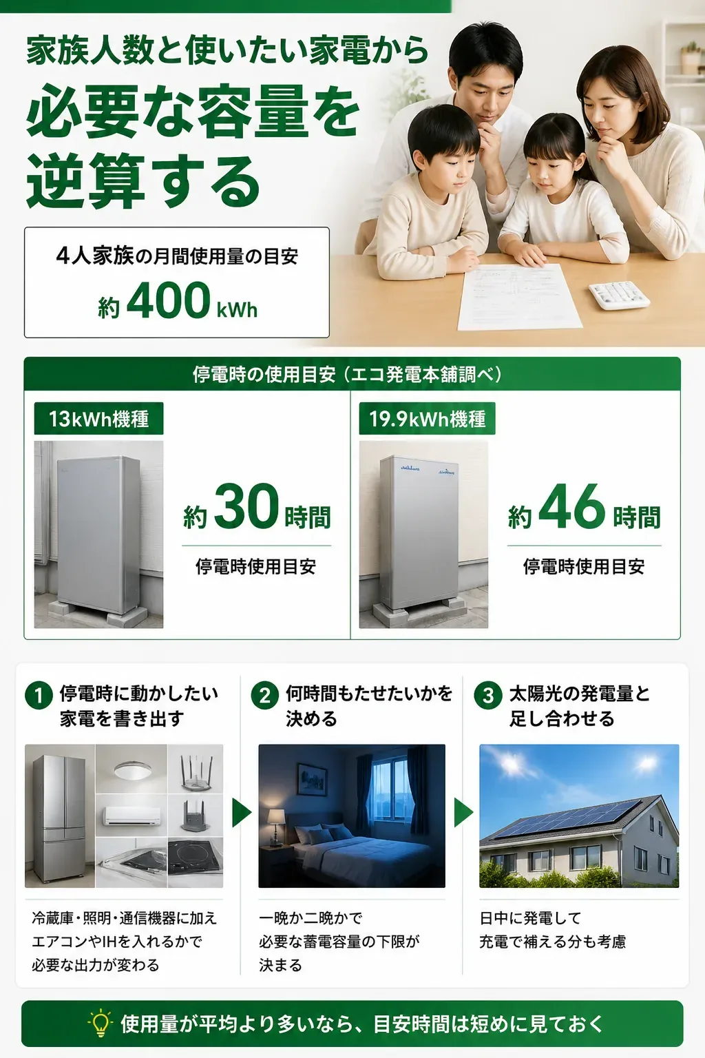 必要な蓄電容量を逆算する手順のフロー図