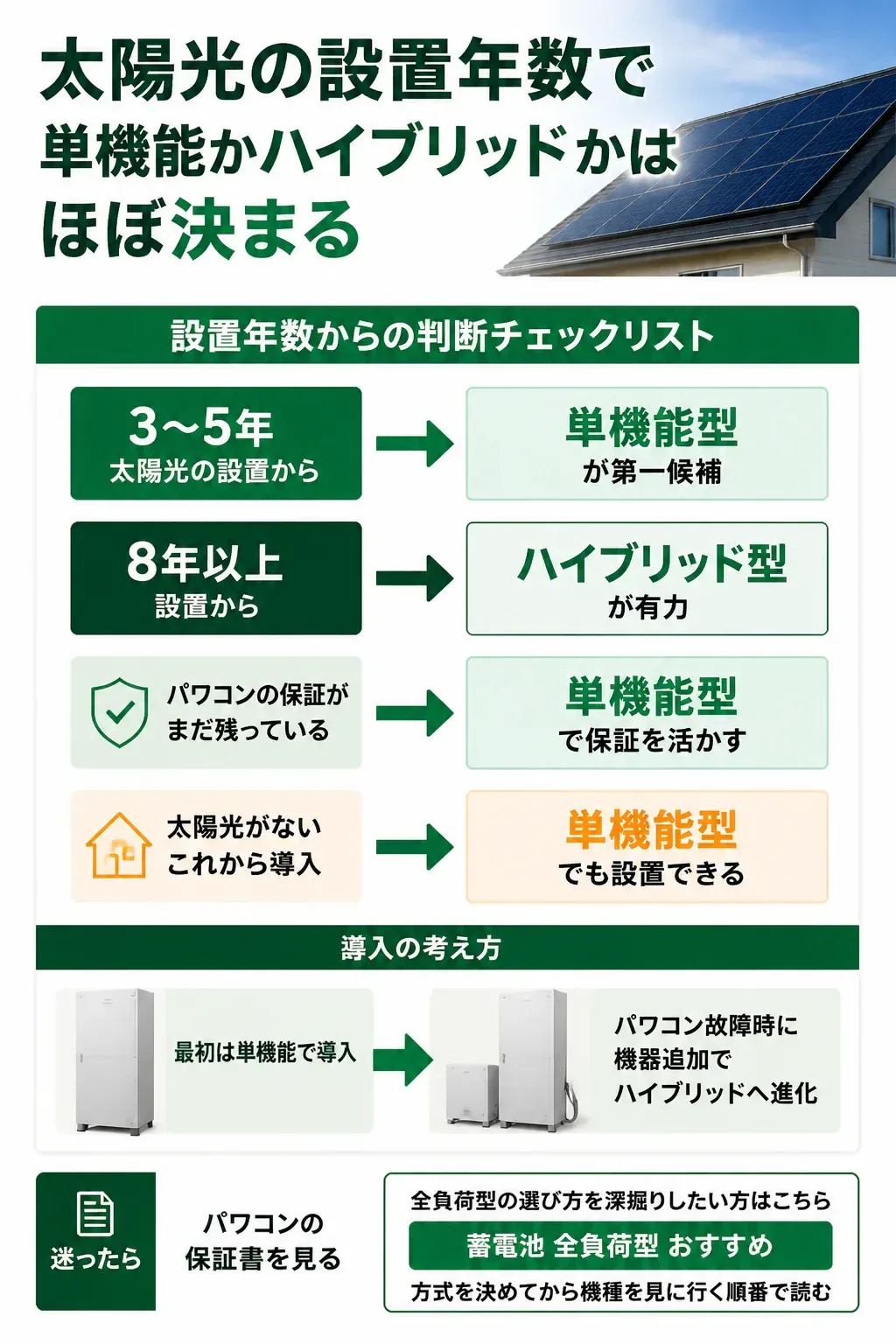 太陽光の設置年数から方式を選ぶ判定チャート