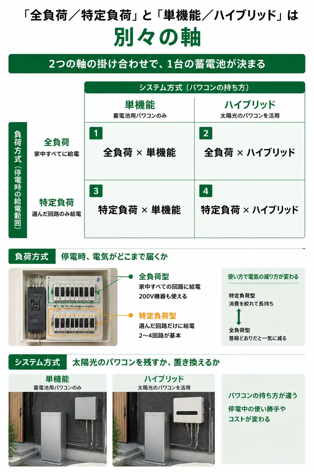 負荷方式とシステム方式を掛け合わせた蓄電池4タイプのマトリクス図