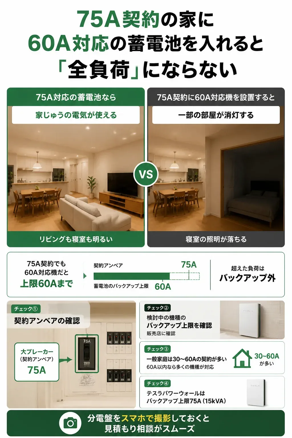 契約アンペアと蓄電池のバックアップ上限の関係を示す図解