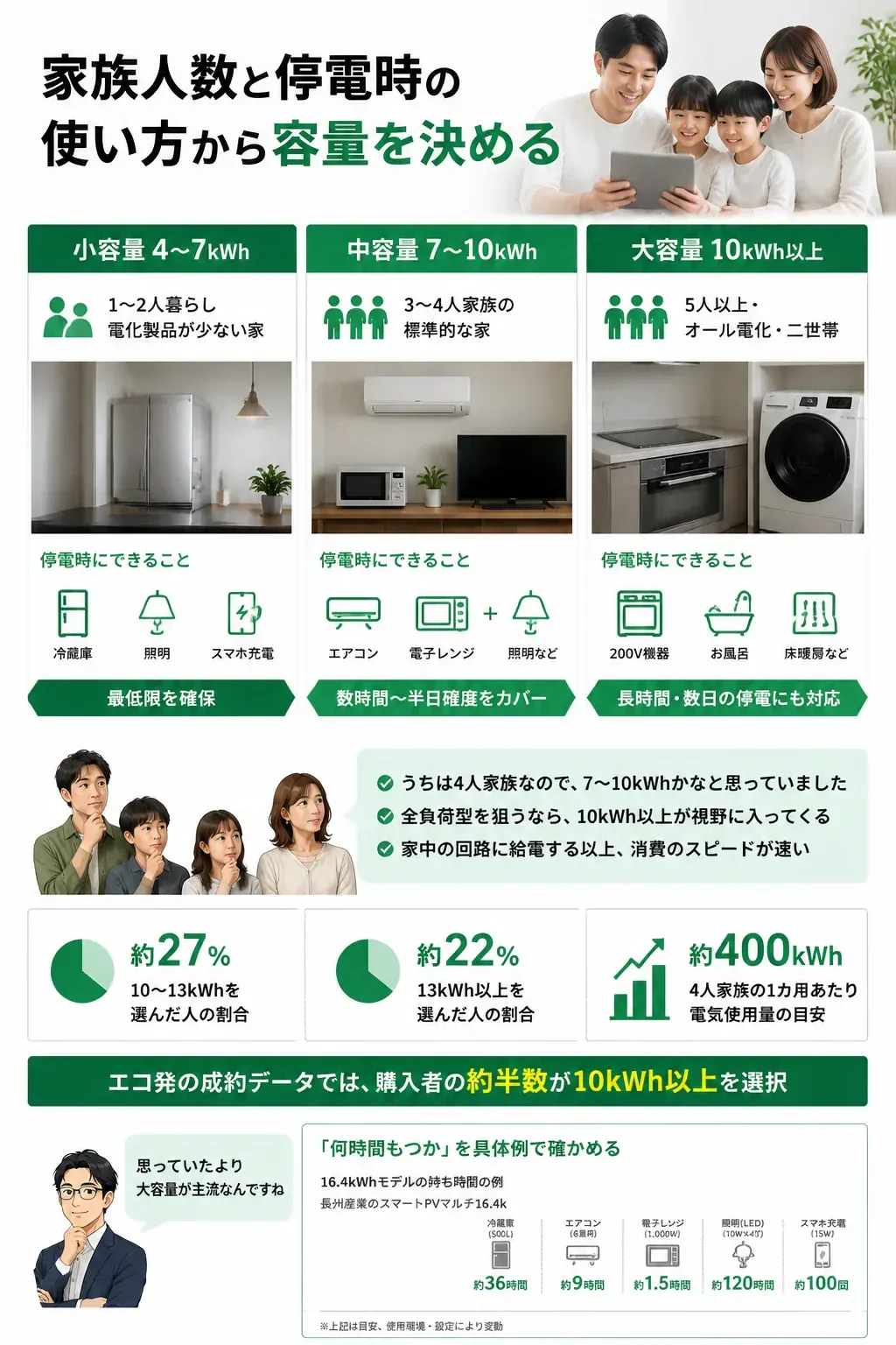 蓄電容量帯ごとの世帯人数と使える家電の目安を示す比較図