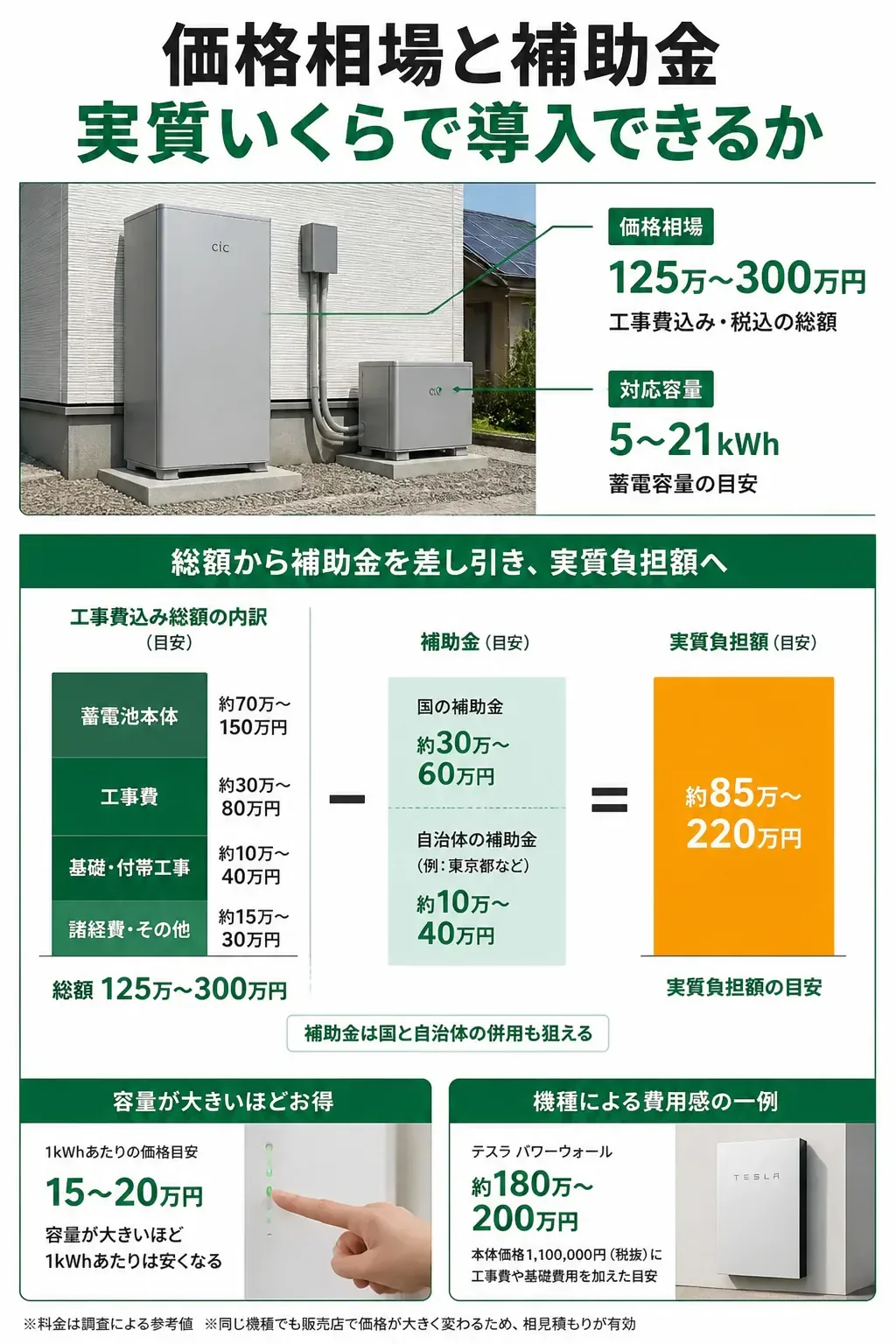 蓄電池の費用内訳と補助金適用後の実質負担額を示す図解
