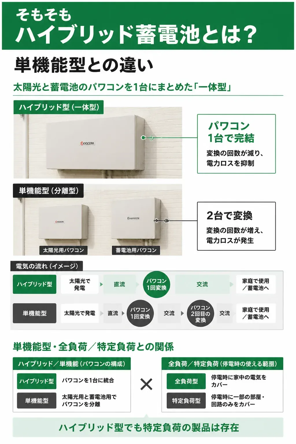 ハイブリッド型と単機能型のパワコン構成を比較した図解