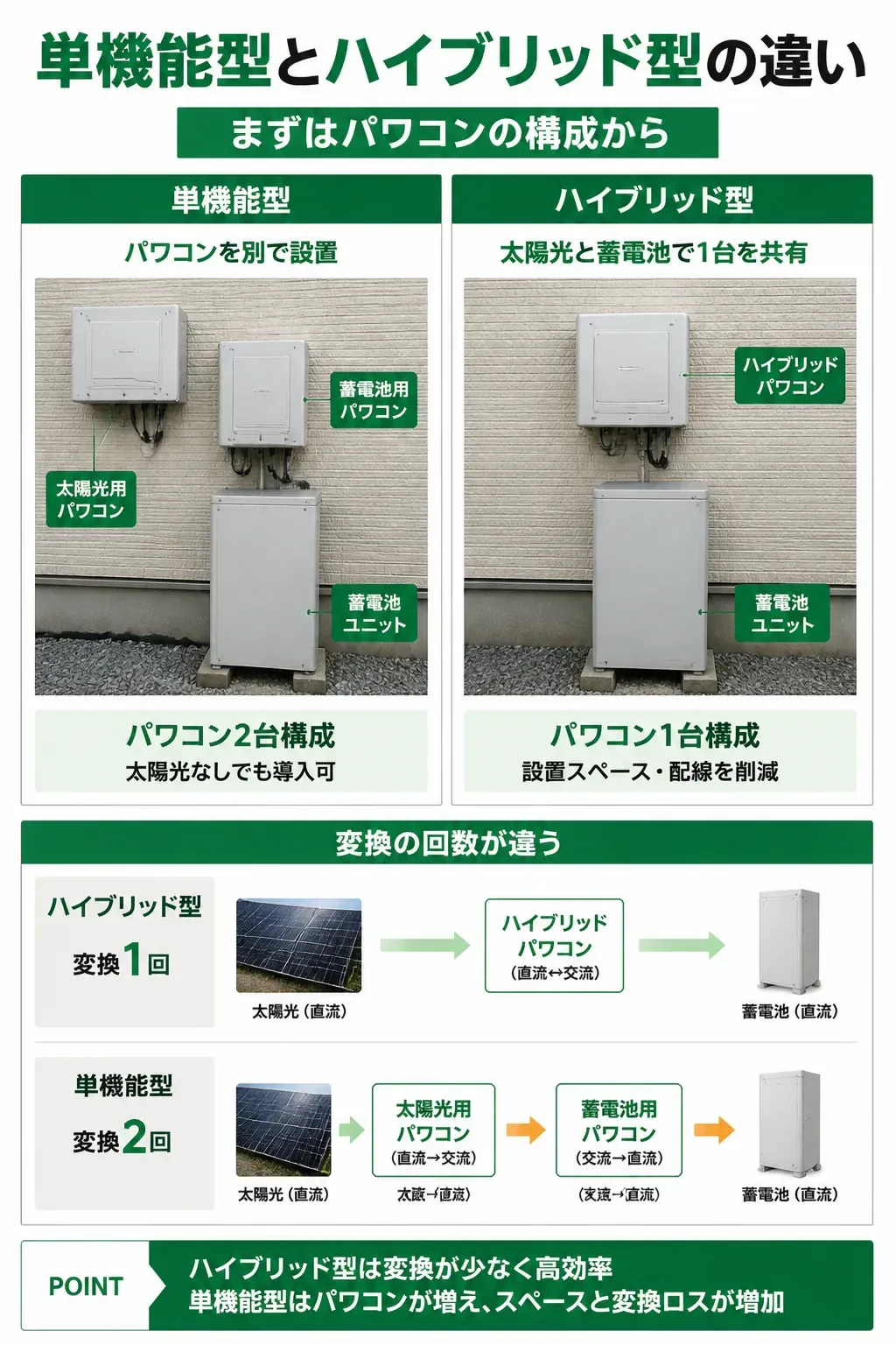 単機能型とハイブリッド型のパワコン構成比較図