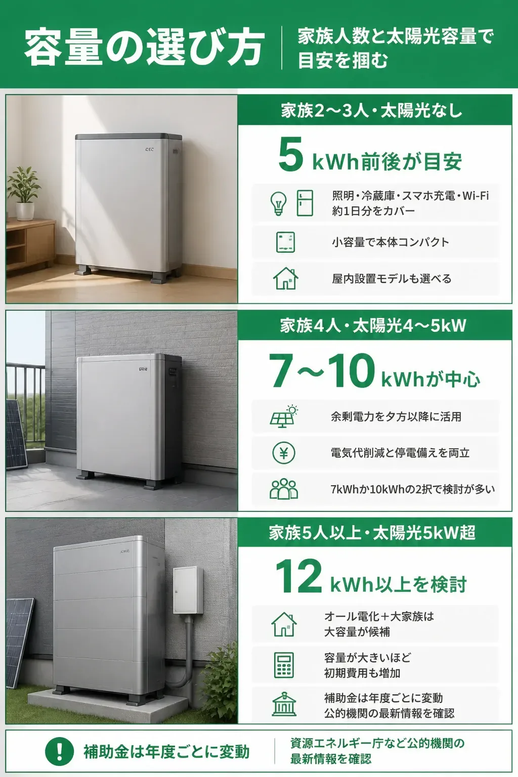 家族人数と太陽光容量からの蓄電池容量目安マトリクス