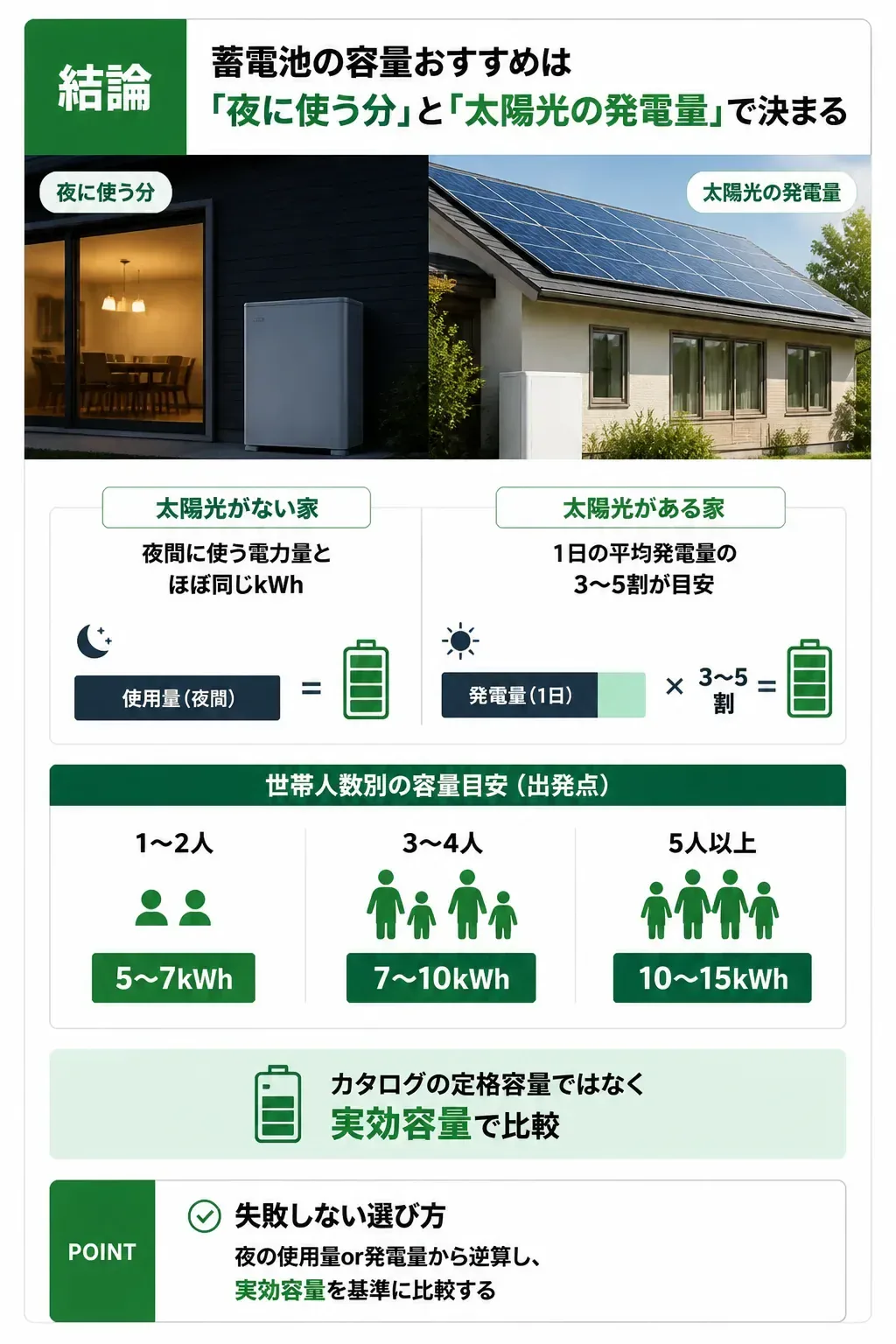 夜間使用量と太陽光発電量から適正容量を導く図解