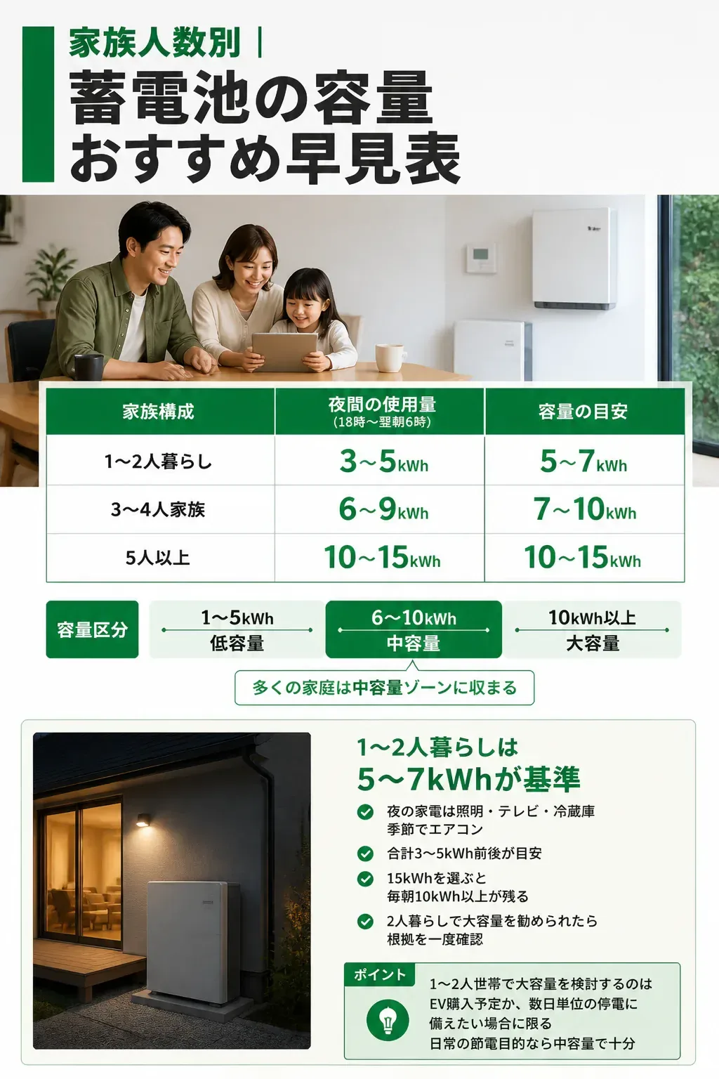 家族人数別の蓄電池容量の目安を示す横棒グラフ