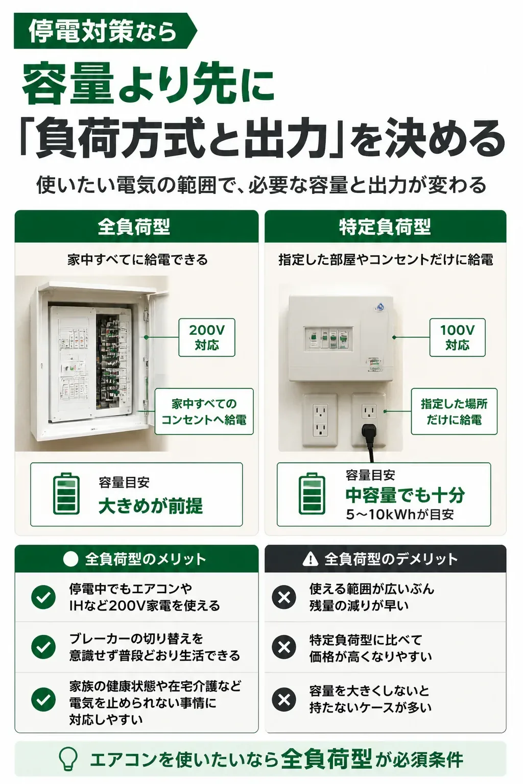全負荷型と特定負荷型で停電時に電気が届く範囲の違い