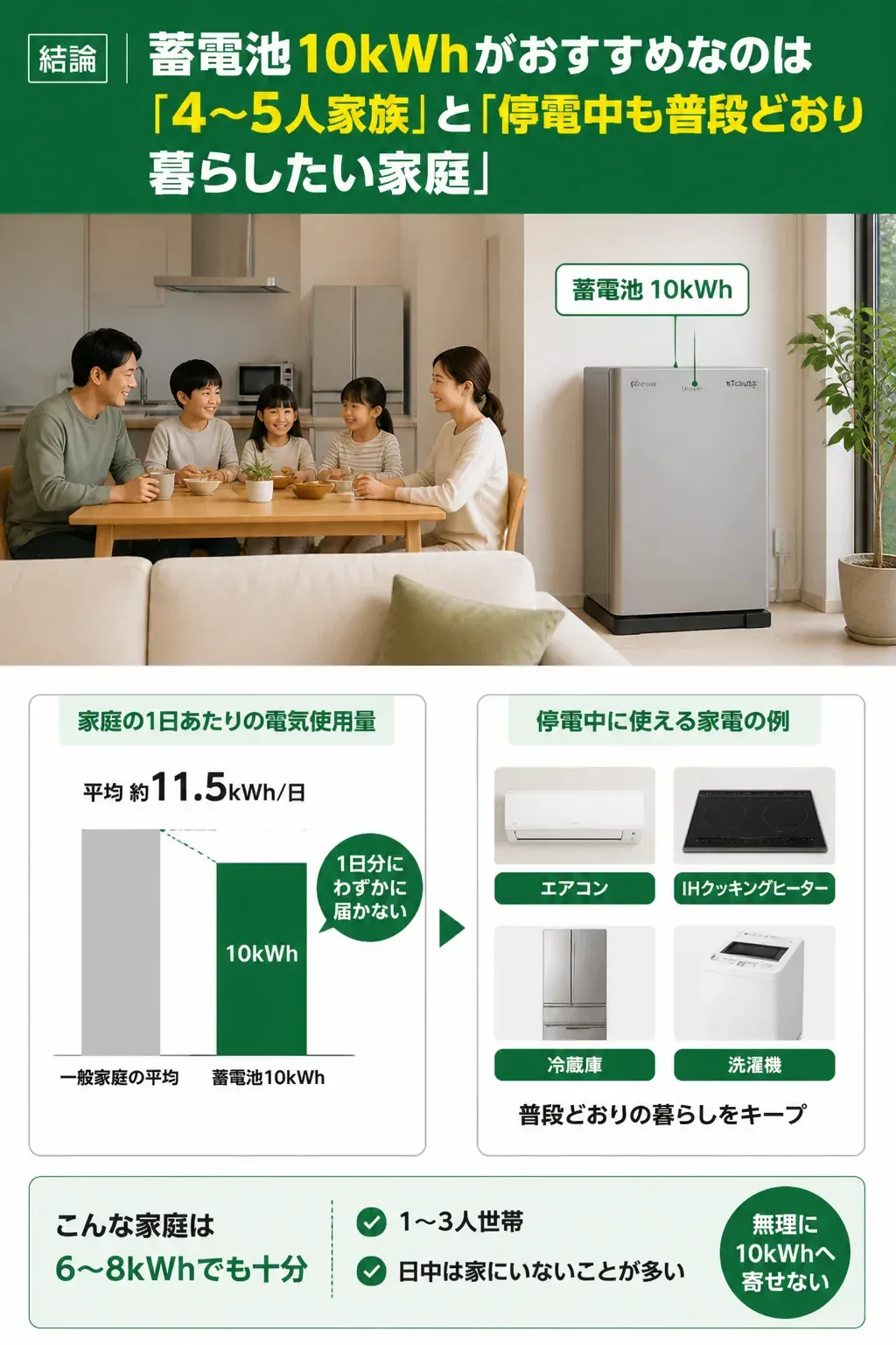 10kWhの蓄電池が向いている家庭の条件を示す図解
