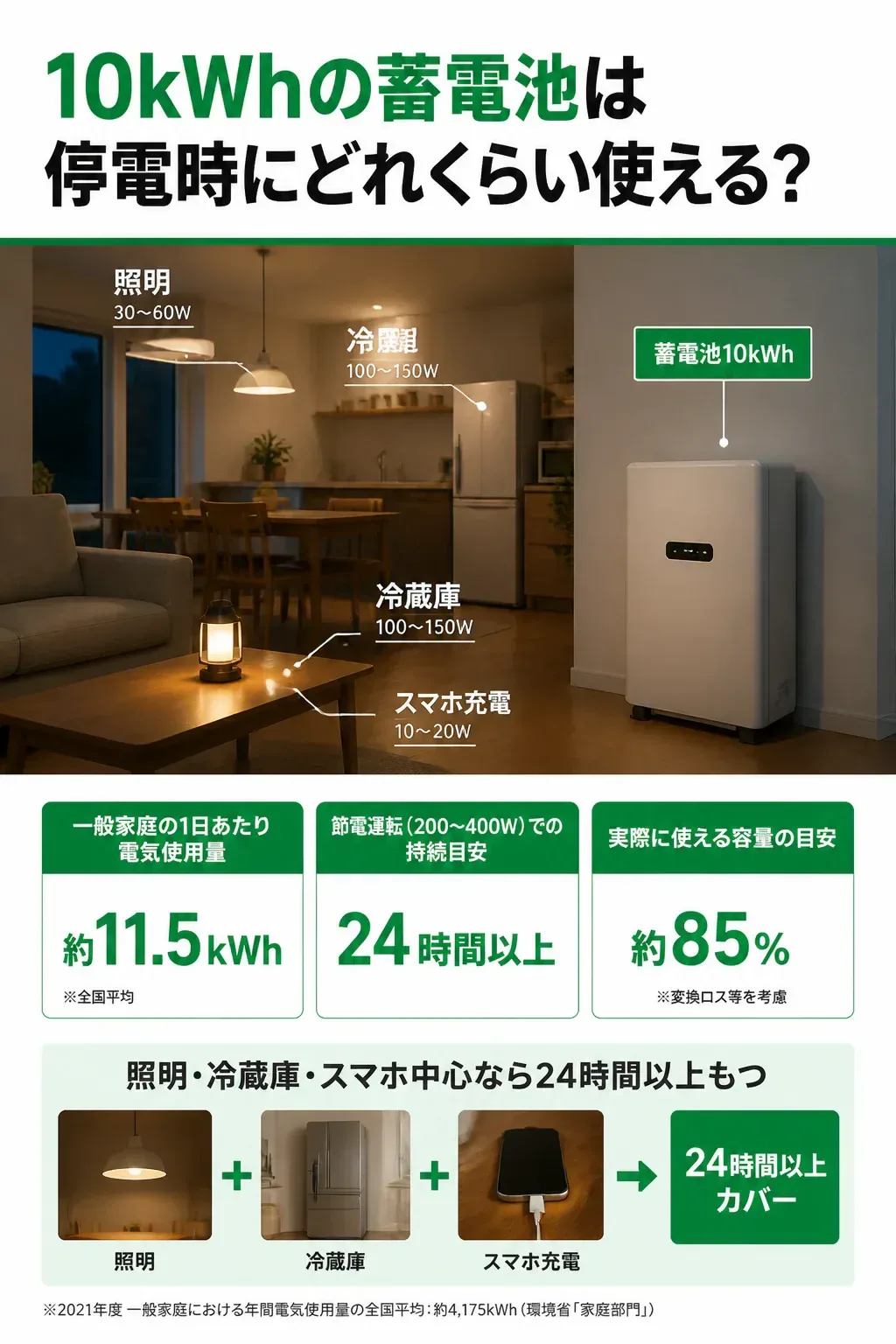 使う家電別に10kWhの蓄電池が停電時にもつ時間を比べた図解