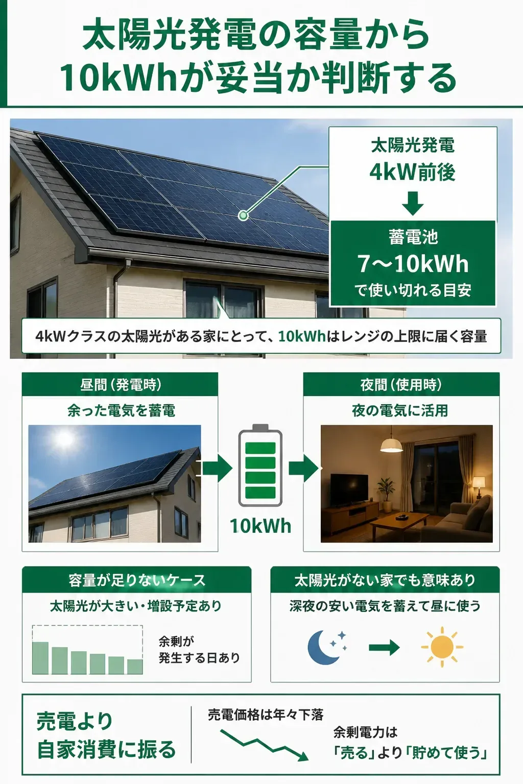 太陽光の発電を蓄電池に貯めて夜に使う1日の流れの図解