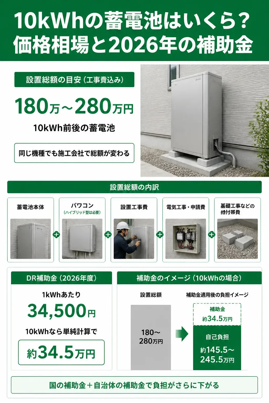 設置総額から補助金を差し引いて実質負担が下がる仕組みの図解