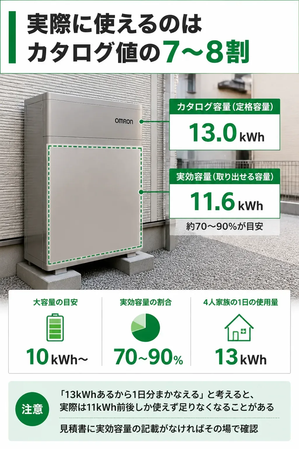 定格容量と実効容量の差を示した比較図