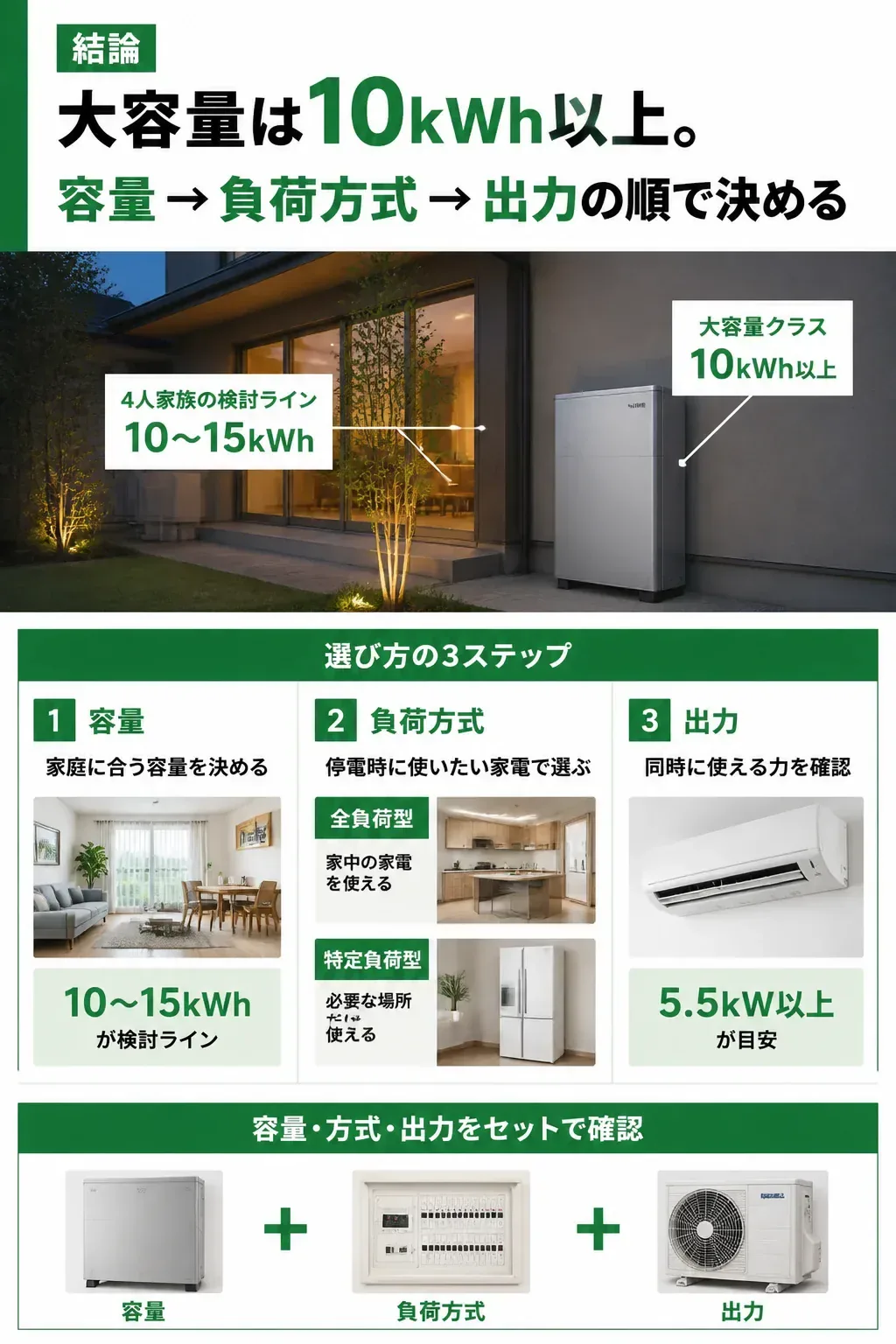 容量・負荷方式・出力の順に決める流れを示した図解