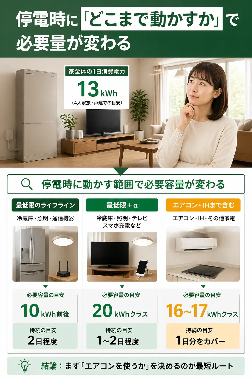 停電時に動かす家電の範囲別に必要な電力量を示した図解
