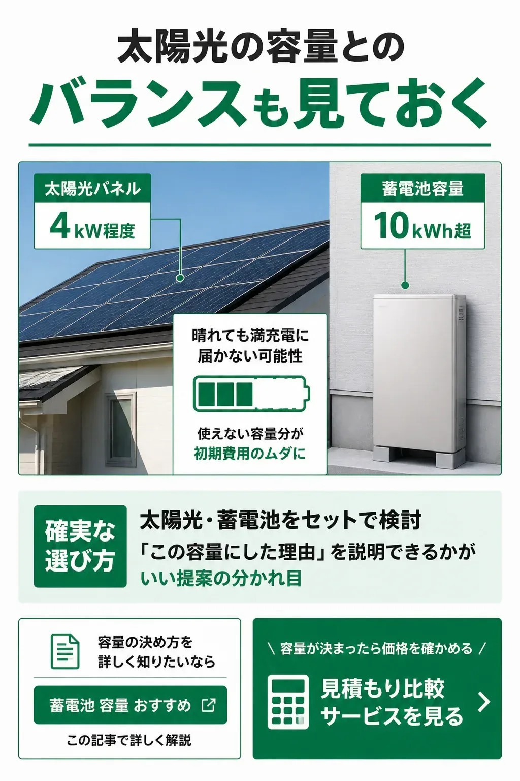 太陽光の容量に対して蓄電池が大きすぎる状態を示した図解