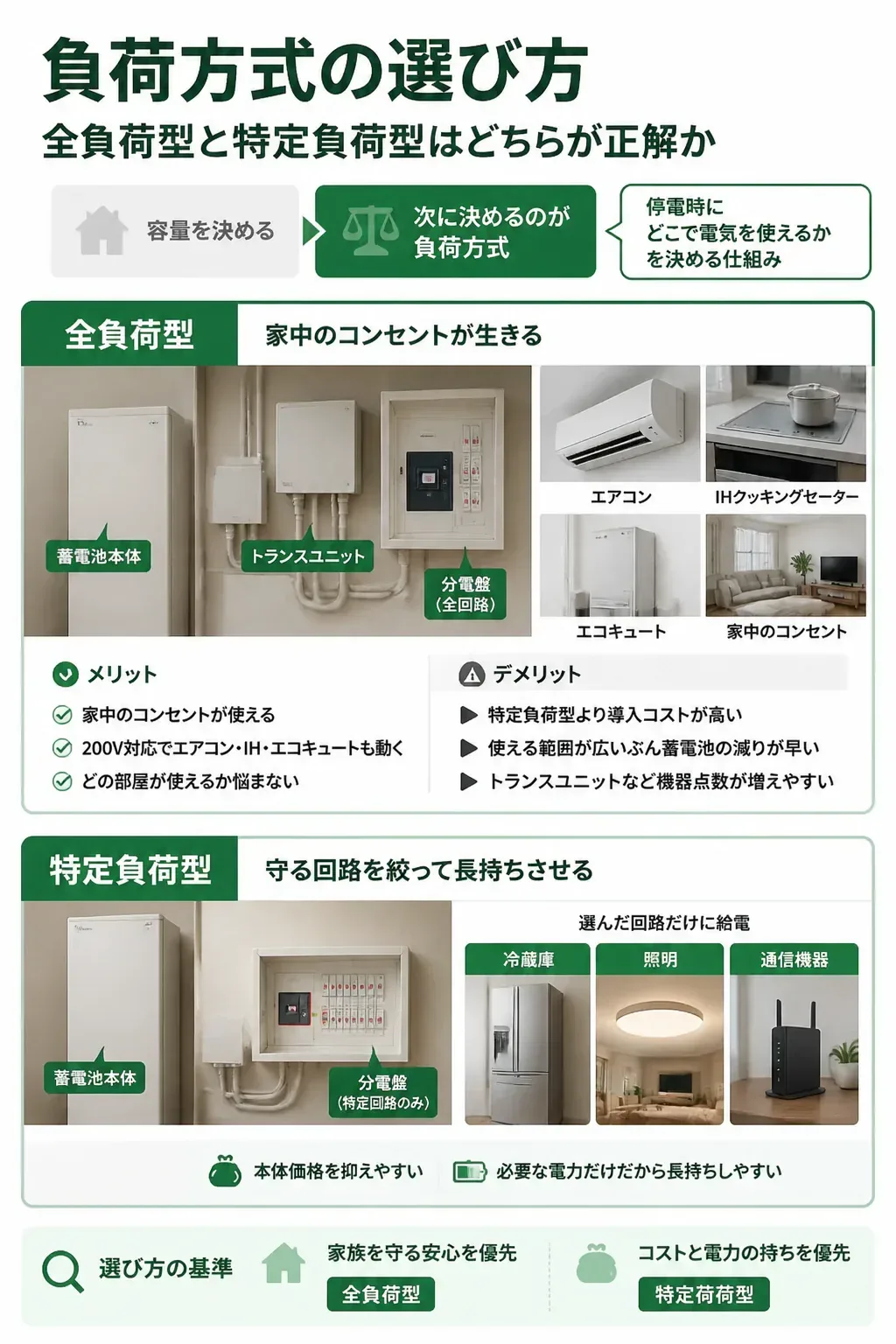 全負荷型と特定負荷型で給電される範囲の違いを示した図解