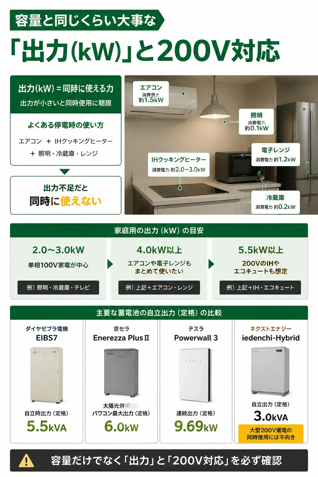 蓄電容量と出力の違いをタンクと蛇口で表した図解