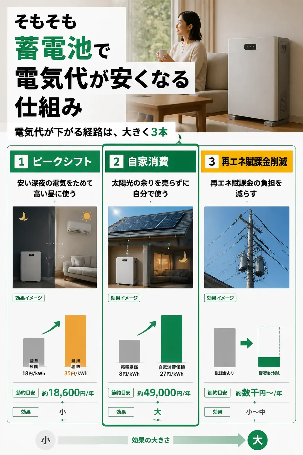蓄電池で電気代が安くなる3つの経路を示した図解