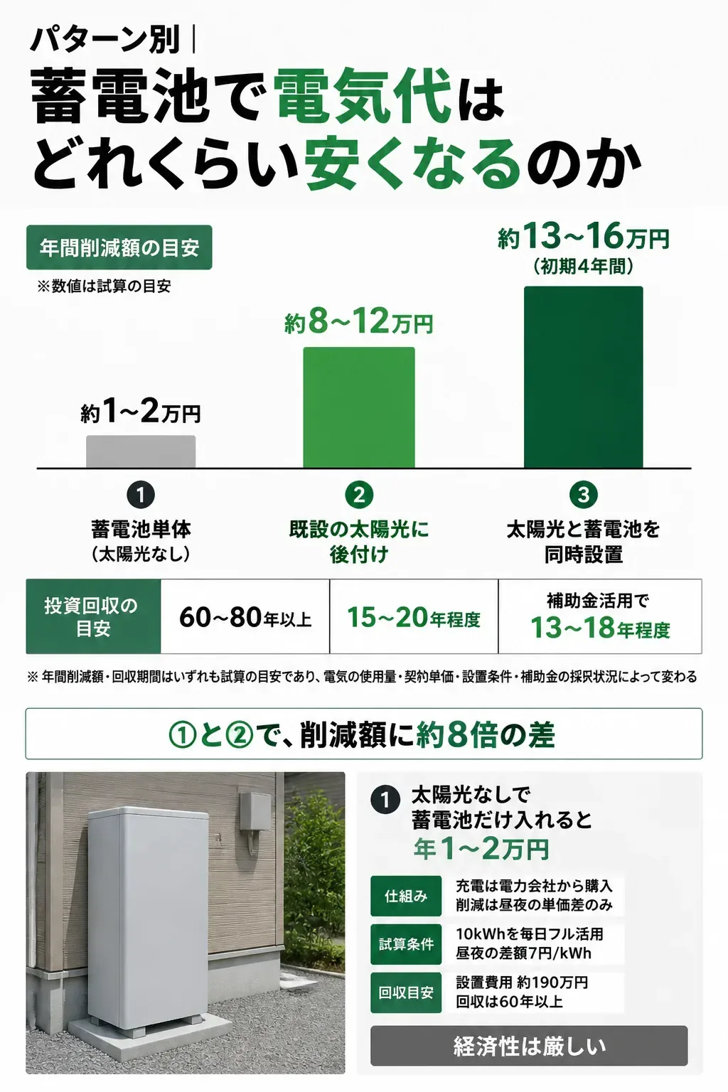 導入パターン別の年間電気代削減額を比較した図解