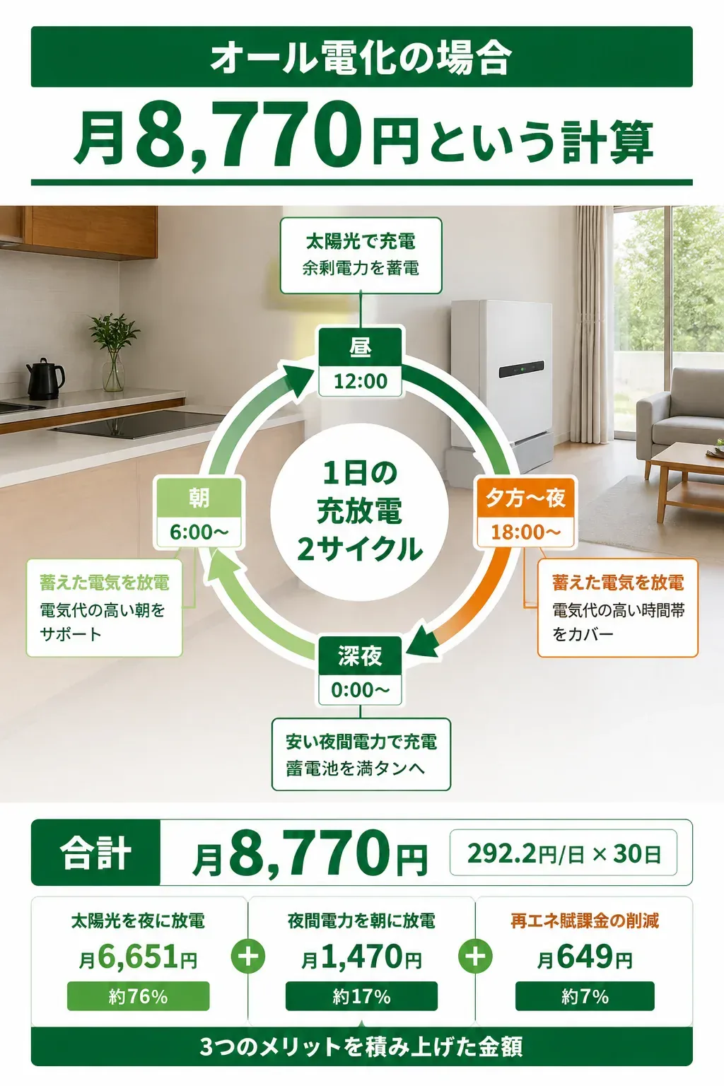 蓄電池の1日の充放電サイクルを示した図解