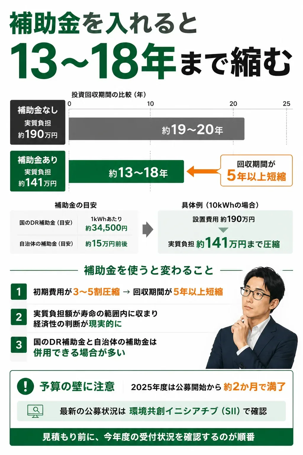 補助金の有無による投資回収期間の違いを示した図解