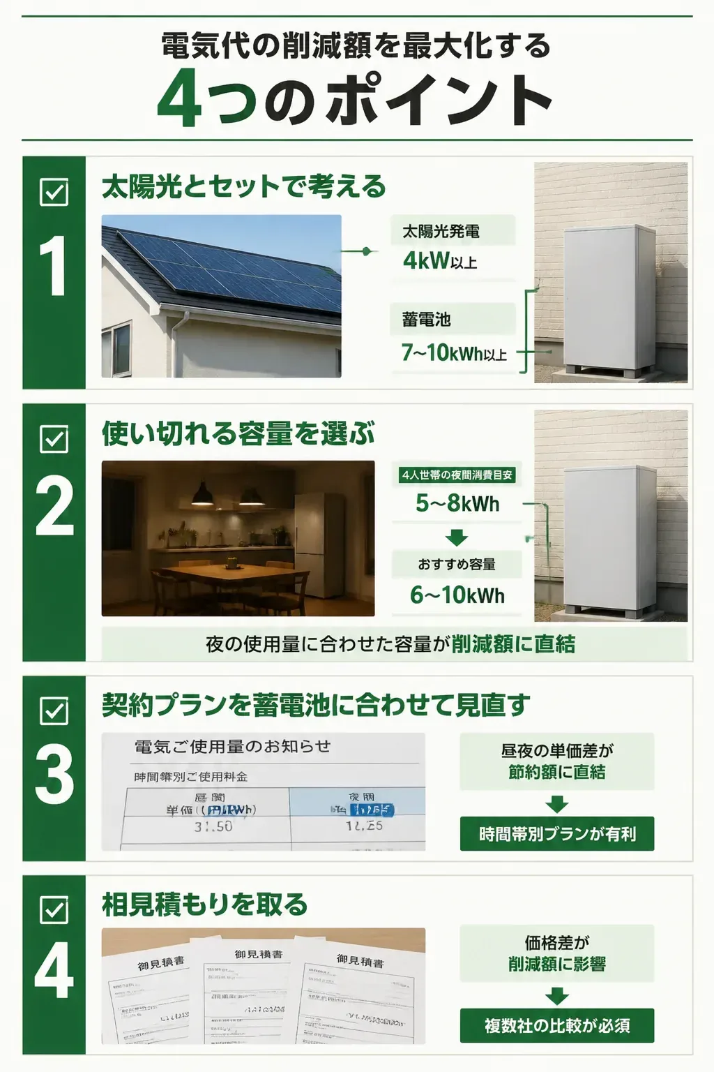 電気代の削減額を最大化する4つのポイントをまとめた図解