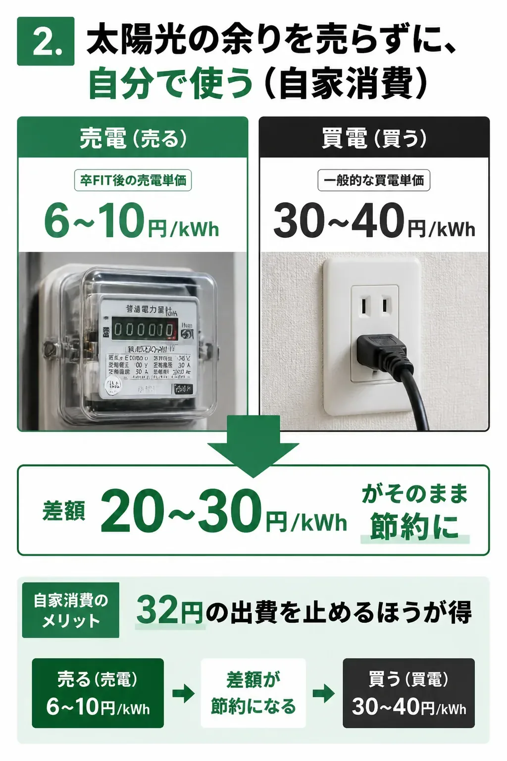売電単価と買電単価の差を比較した図解