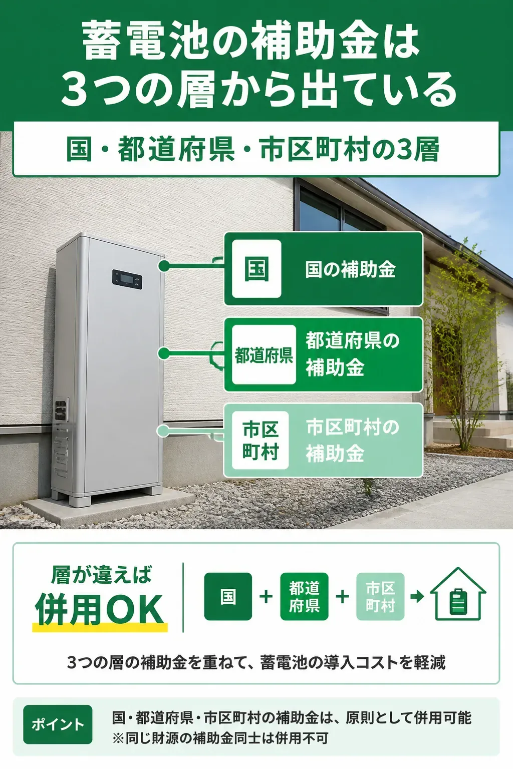 国・都道府県・市区町村の3層から出る蓄電池補助金の関係図