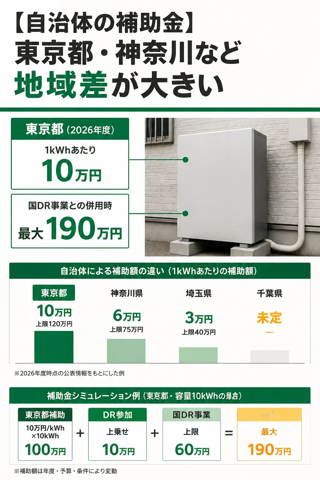 自治体ごとの蓄電池補助金の地域差を示す図