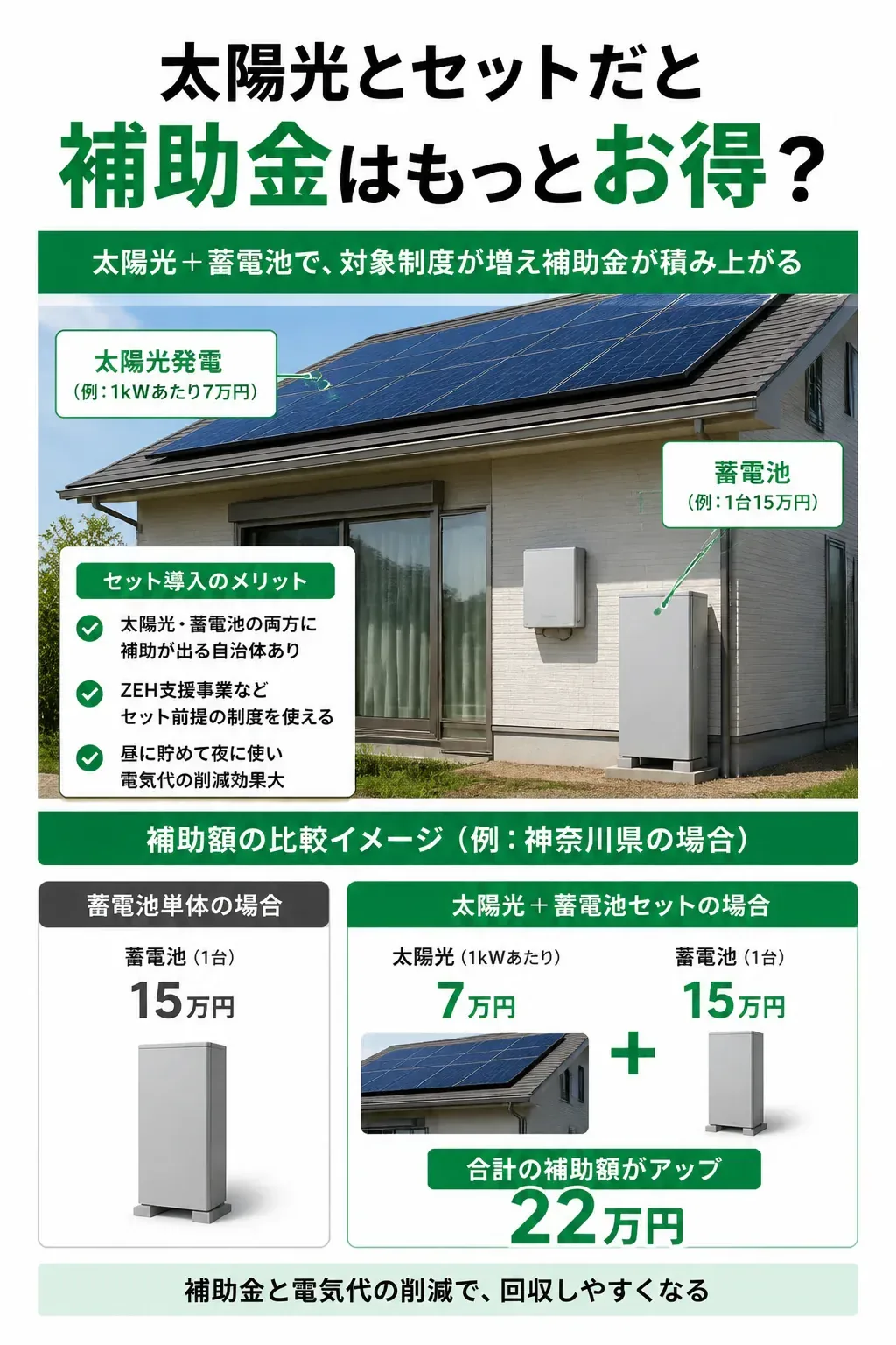 太陽光と蓄電池のセット導入で補助金が増えることを示す図